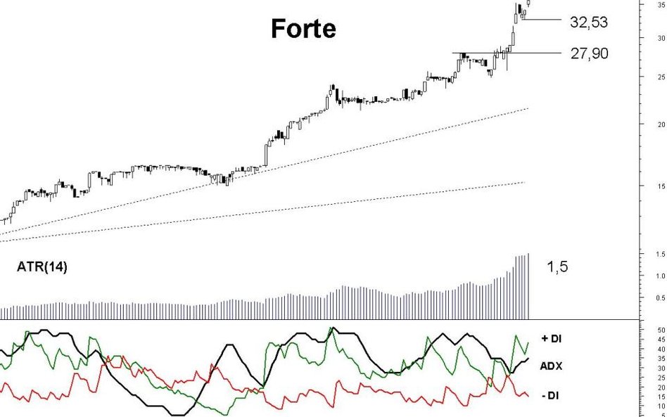Z analizy technicznej spółki Forte wynika, że wciąż można podłączać się pod długoterminowy trend