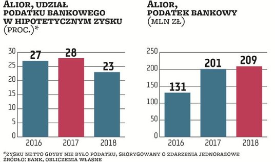 Alior płacił 131 mln zł, 201 mln zł i 209 mln zł podatku bankowego (wzrost w 2017 r. wynika z rozpoc