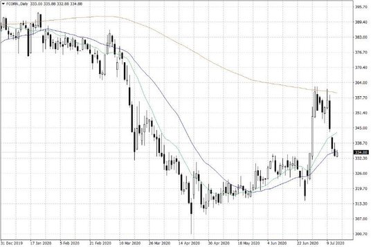 Notowania kukurydzy w USA – dane dzienne