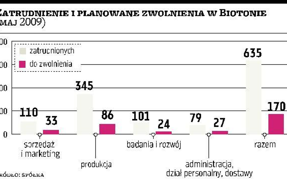 Bioton zwolni blisko 27 procent załogi