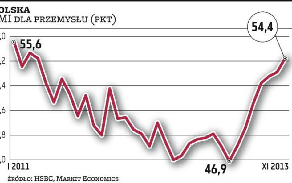 Polski przemysł w coraz lepszej formie