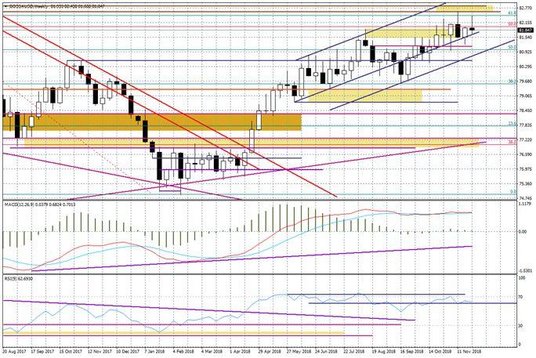 Wykres tygodniowy BOSSA USD