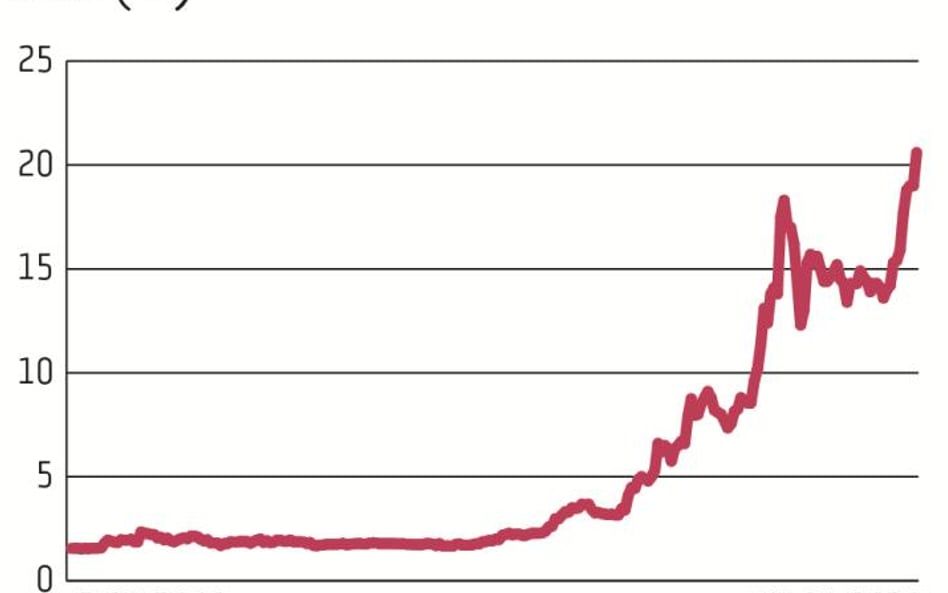 Colomubs Energy jest beneficjentem boomu na fotowoltaikę. Notowania poruszają się w mocnym trendzie 