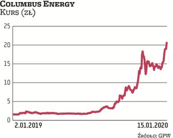 Colomubs Energy jest beneficjentem boomu na fotowoltaikę. Notowania poruszają się w mocnym trendzie 