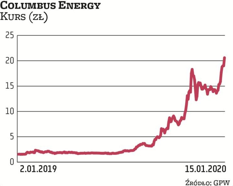 Colomubs Energy jest beneficjentem boomu na fotowoltaikę. Notowania poruszają się w mocnym trendzie 