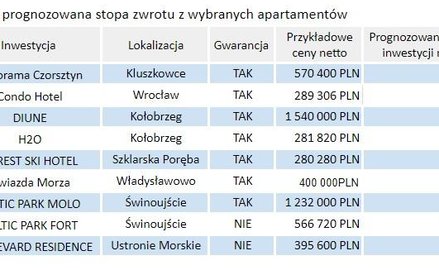 Ile zarobisz na condo