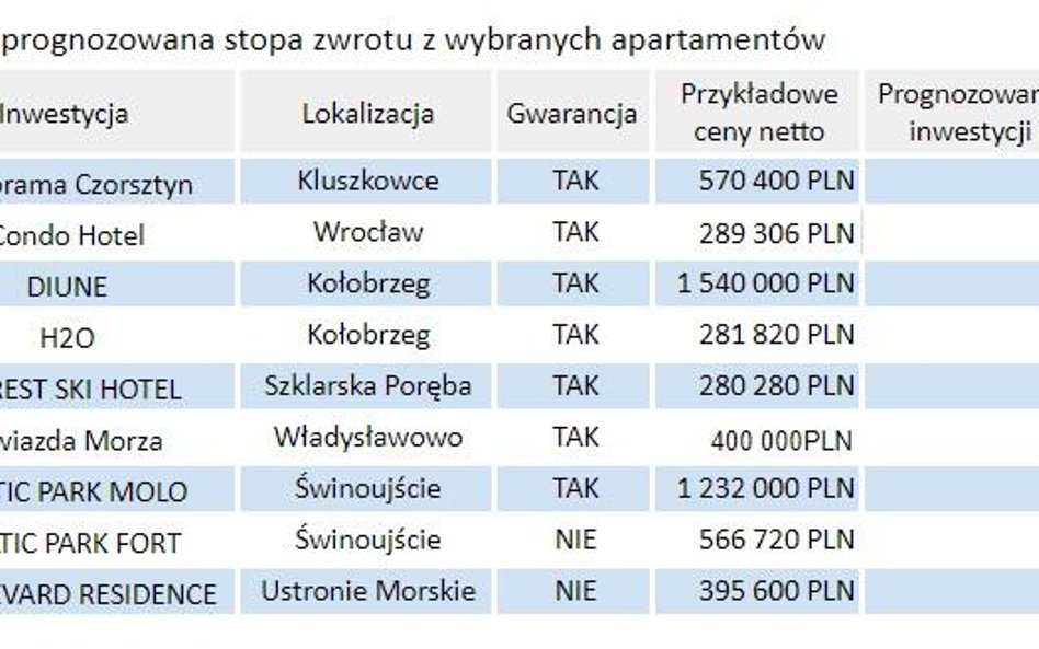 Ile zarobisz na condo