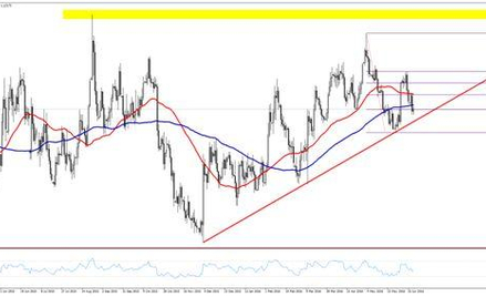Wykres 1. EURUSD, interwał dzienny