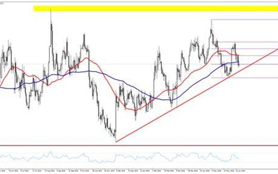 Wykres 1. EURUSD, interwał dzienny