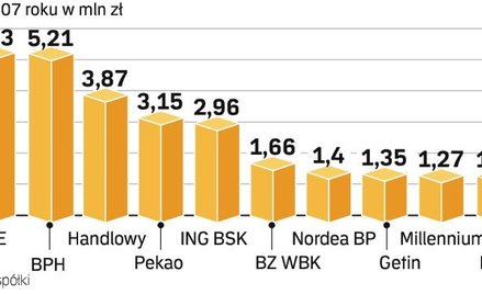 Szefowie mają u nas lepsze pensje niż w USA i Wielkiej Brytanii. Miejsce na liście najlepiej zarabia