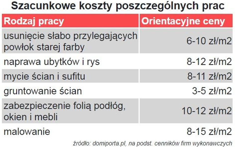 Ile wezmą za ścianę i sufit