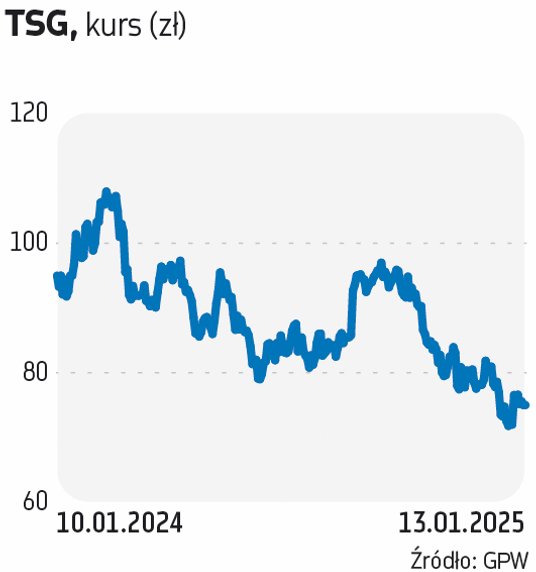 Ten Square Games zadebiutowało na GPW w 2018 r., sprzedając akcje w IPO po 46 zł. W pierwszych latac