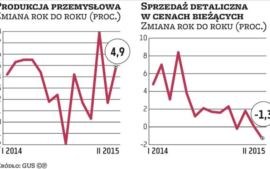 Przemysł odżył, a handel detaliczny na minusie