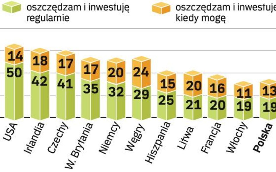 Procent oszczĘdzajĄcych w wybranych krajach