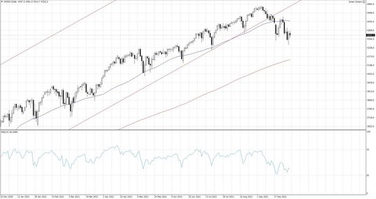 US500.f, Interwał Dzienny