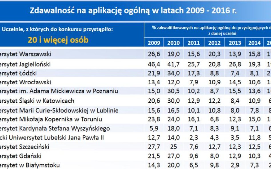 Analiza Wyników Naboru na Aplikację Ogólną 2016 r.