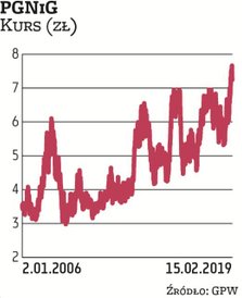 Po uwzględnieniu mocnej, czwartkowej przeceny (po publikacji wstępnych wyników) kapitalizacja PGNiG 