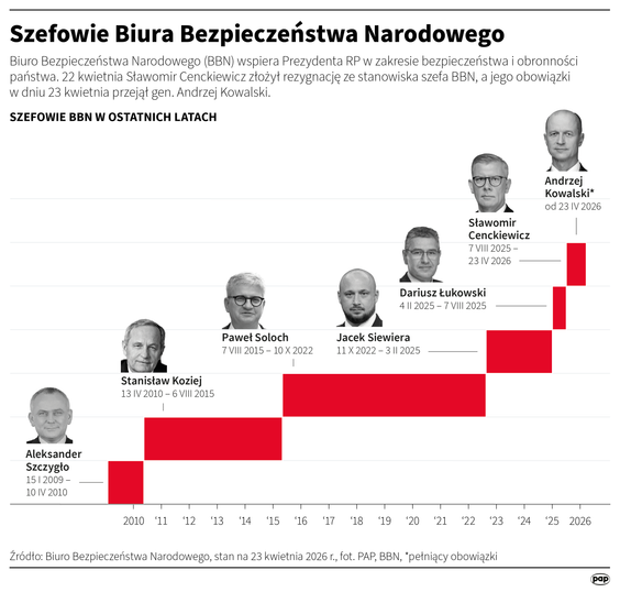 Szefowie Biura Bezpieczeństwa Narodowego
