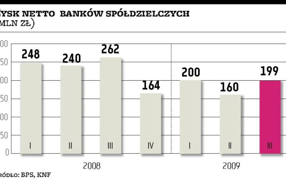 Banki spółdzielcze poprawiają wynik