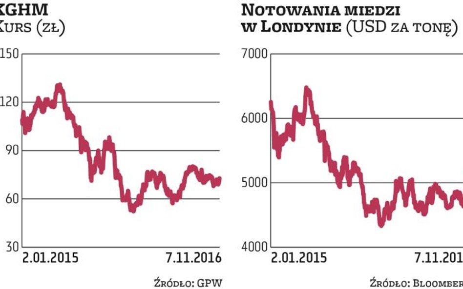 KGHM sprzyja zwyżka cen miedzi, ale na zmianę trendu się nie zanosi