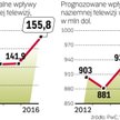 Prognozy przychodów naziemnej tv w polsce