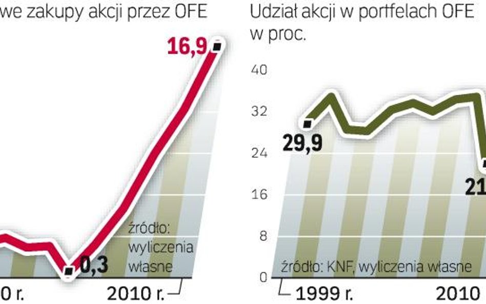 OFE są ważnym graczem na giełdzie