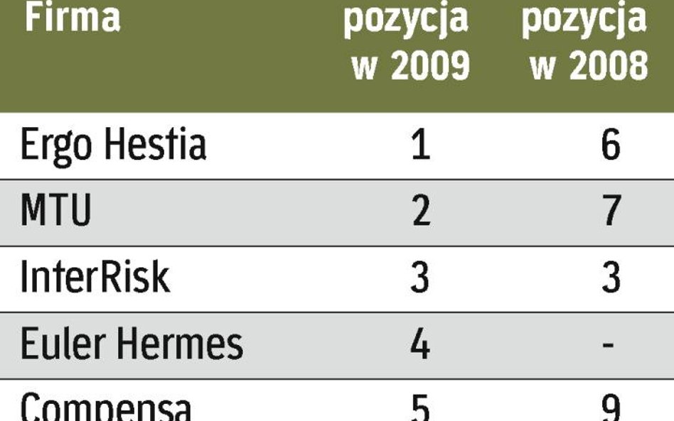 najlepsze towarzystwa ubezpieczeń majątkowych