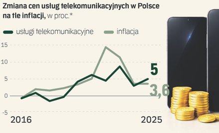 Telekomy podnoszą ceny. Co z umowami na czas nieokreślony?