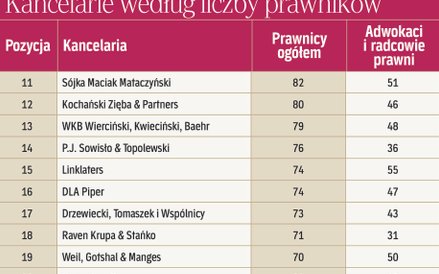 Kancelarie według liczby prawników
