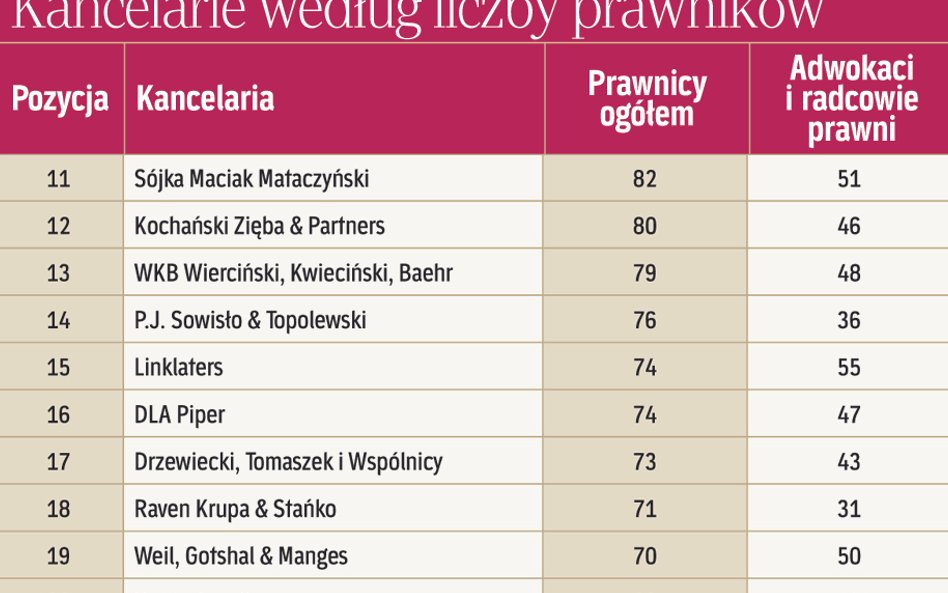 Kancelarie według liczby prawników
