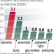 Polacy na produkty dla dzieci wydają ok. 10 mld zł rocznie. We wszystkich kategoriach rynek mocno zy