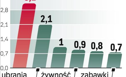 Polacy na produkty dla dzieci wydają ok. 10 mld zł rocznie. We wszystkich kategoriach rynek mocno zy