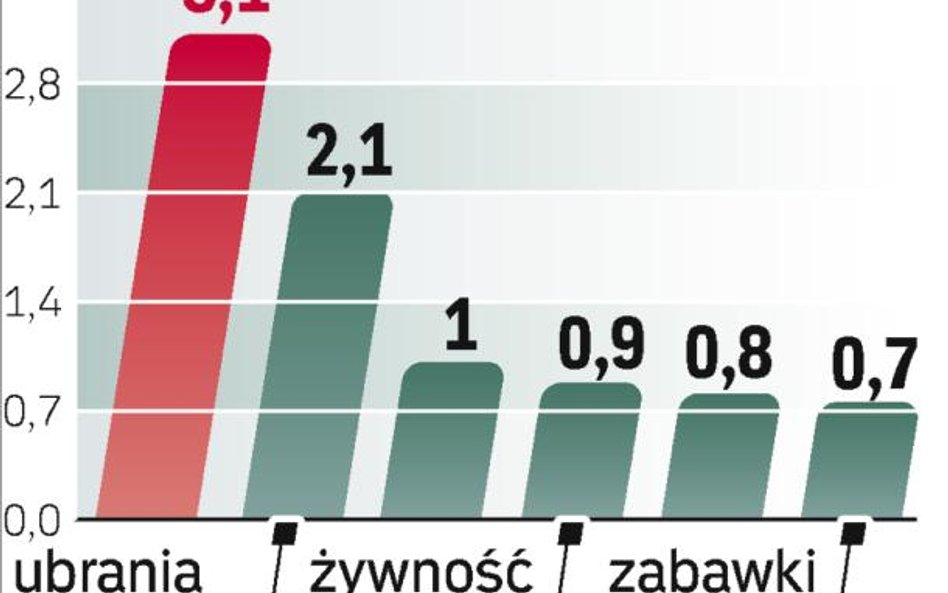 Polacy na produkty dla dzieci wydają ok. 10 mld zł rocznie. We wszystkich kategoriach rynek mocno zy