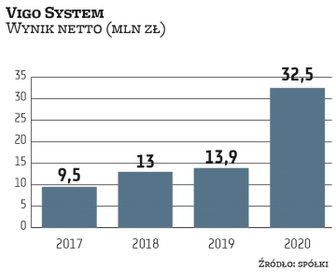 Vigo System ma za sobą rekordowy rok pod względem wyników. Innowacyjna spółka mocno stawia na ekspan