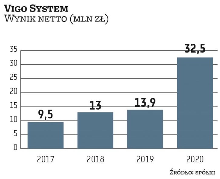 Vigo System ma za sobą rekordowy rok pod względem wyników. Innowacyjna spółka mocno stawia na ekspan