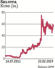 Systematyczny rozwój biznesu Selvity zaowocował tym, że jej notowania są obecnie zdecydowanie wyżej 
