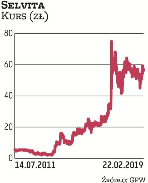Systematyczny rozwój biznesu Selvity zaowocował tym, że jej notowania są obecnie zdecydowanie wyżej 