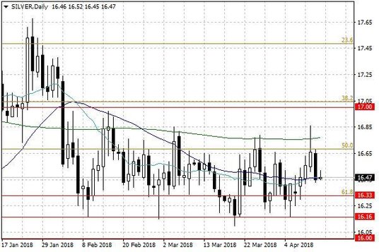 Notowania srebra – dane dzienne