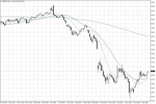 Notowania ropy naftowej Brent – dane dzienne