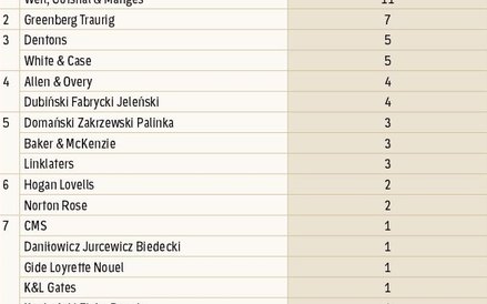 Wiodące transakcje 2014.