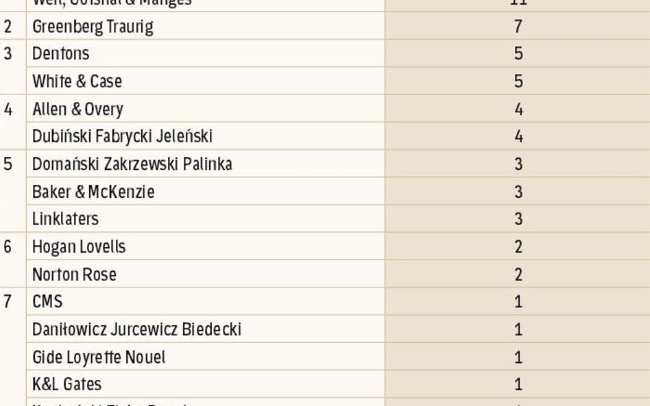 Wiodące transakcje 2014.