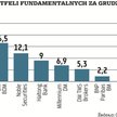 Eksperci od fundamentów zostawili rynek daleko w tyle
