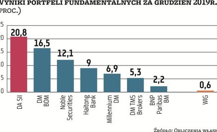 Eksperci od fundamentów zostawili rynek daleko w tyle