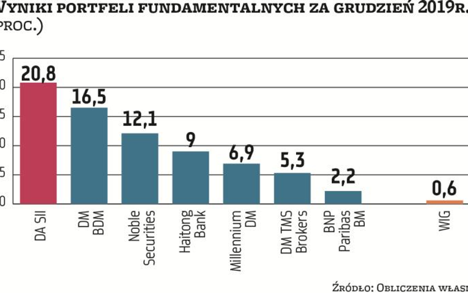 Eksperci od fundamentów zostawili rynek daleko w tyle