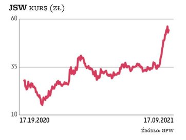 JSW przez dłuższy okres nie zachwycała wynikami, ale znaczące odbicie cen na rynku węgla zwiastuje, 