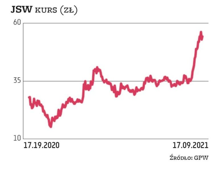JSW przez dłuższy okres nie zachwycała wynikami, ale znaczące odbicie cen na rynku węgla zwiastuje, 