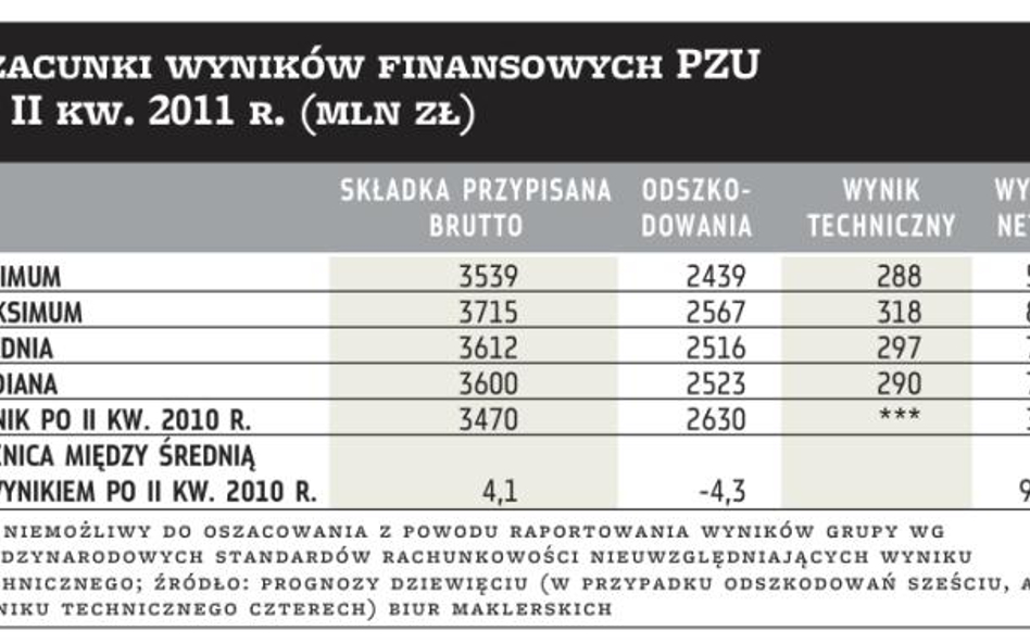 Wyniki będą lepsze niż rok temu