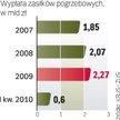 Przez 5 lat wysokość świadczenia wzrosła o 2 tys. zł, a przeciętnej płacy o ok. 1 tys zł.