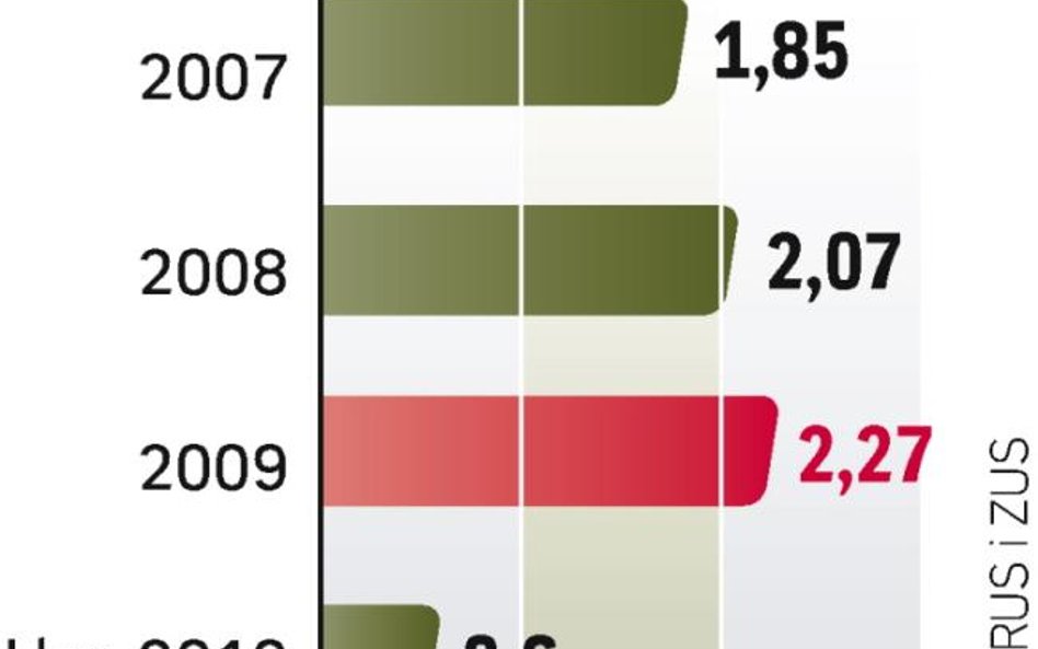 Przez 5 lat wysokość świadczenia wzrosła o 2 tys. zł, a przeciętnej płacy o ok. 1 tys zł.
