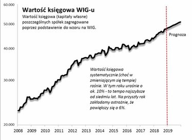 Rys. 1. W tym roku wartość księgowa rośnie w tempie najszybszym od siedmiu lat.